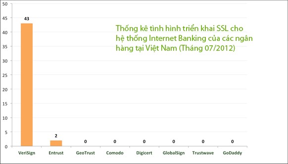 Thống kê các nhãn hiệu chứng thực số SSL được dùng bởi các ngân hàng Việt Nam